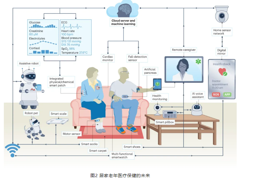 Nature medicine (IF=82.9) | 数字健康新业态正在打造智慧养老新愿景！