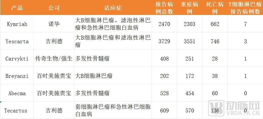 CAR-T“致癌风险”警告，FDA宣布安全性审查